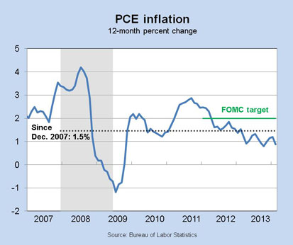 PCE Inflation