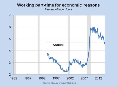 Working part-time for economic reasons