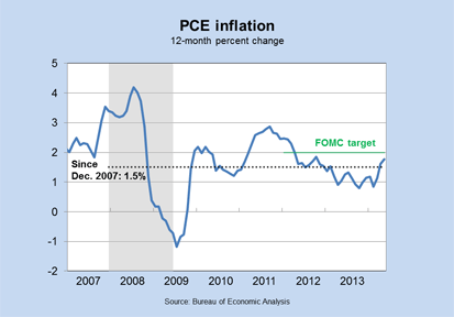 PCE Inflation
