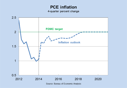 PCE Inflation, 4-quarter percent change
