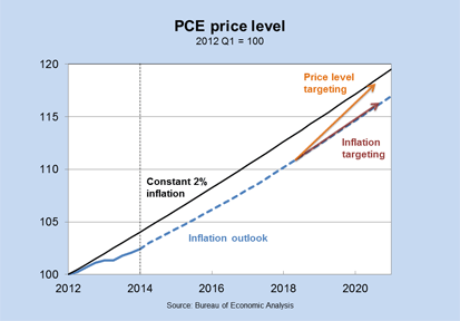 PCE Price Level