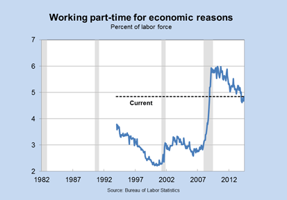 Working part-time for economic reasons