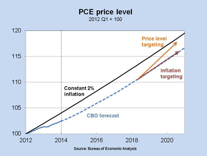 PCE price level