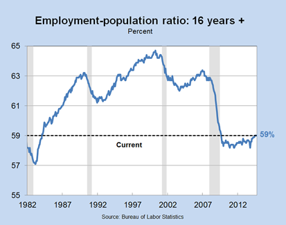 Employment-population ratio: 16 years +