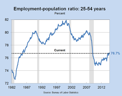 Employment-population ratio: 25-54 years