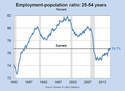 Employment-population ratio: 25-54 years