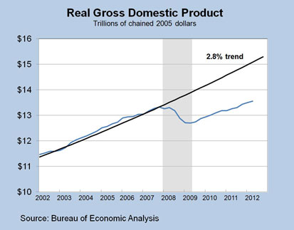 Chart 1: Real Gross Domestic Product