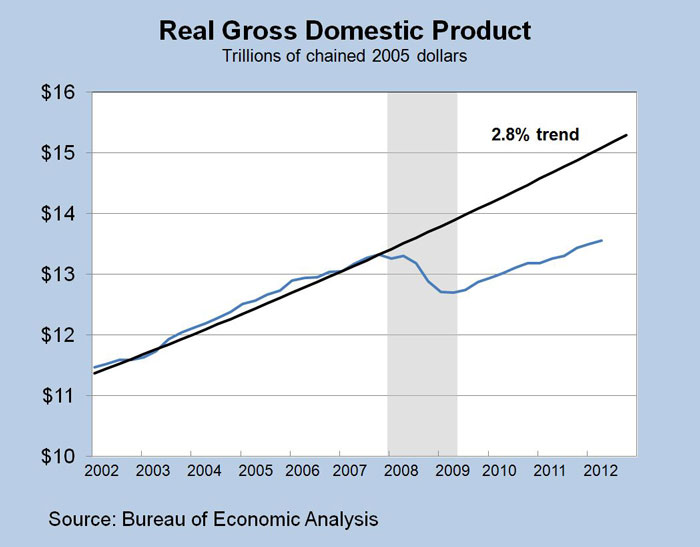 planning for liftoff federal reserve bank of minneapolis gross domestic product chart