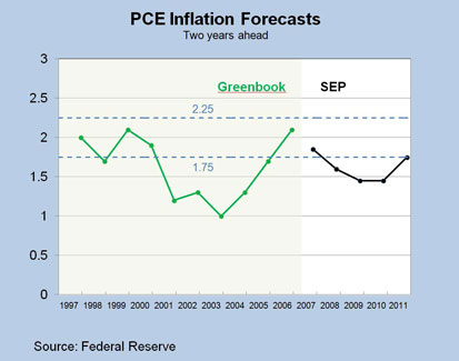 Chart 4: PCE Inflation Forecasts