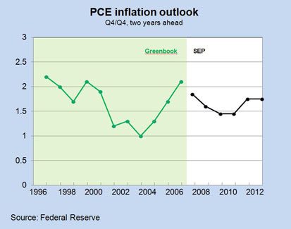 PCE Inflation Outlook