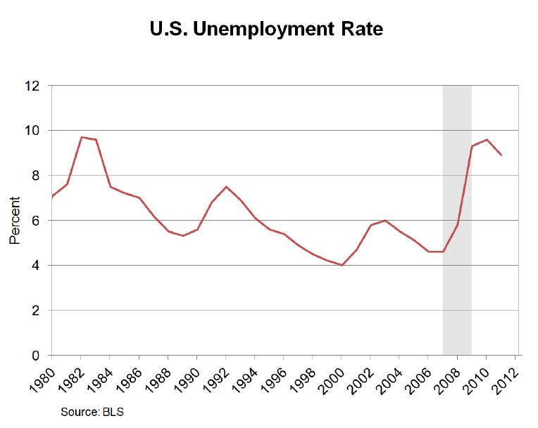 Us Employment Rate Chart