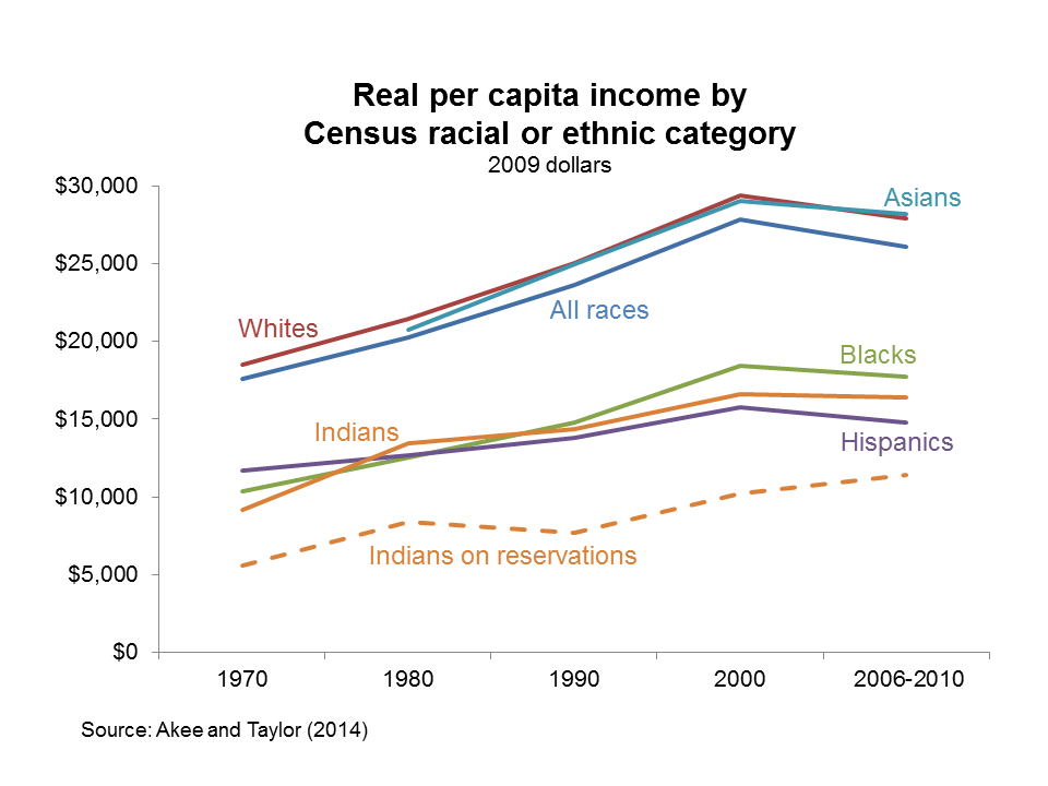 Persistent Poverty on Indian Reservations New Perspectives and