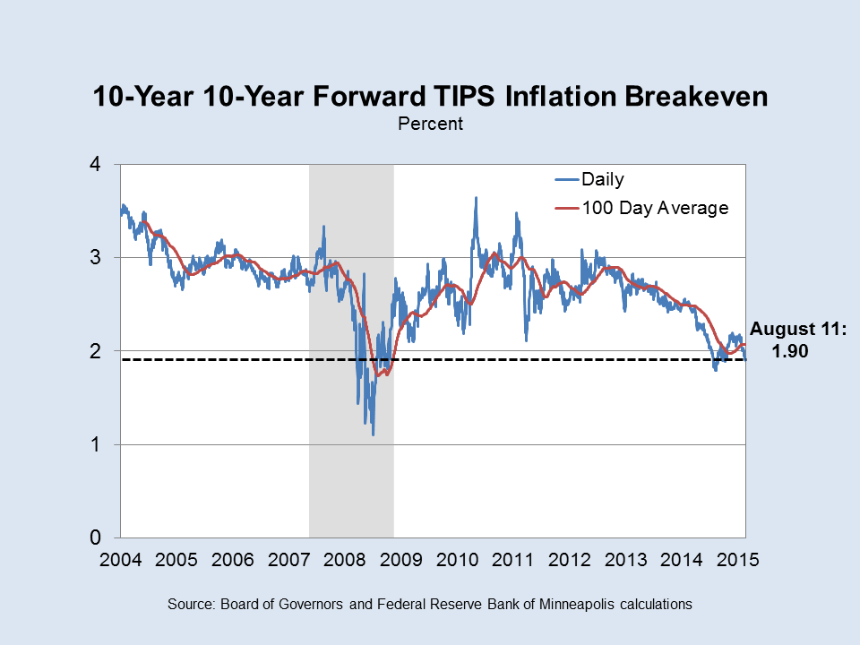 Slide 2: 10-Year 10-Year TIPS Inflation Breakeven