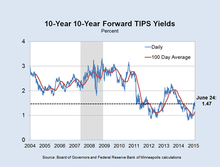 Real Rates Chart