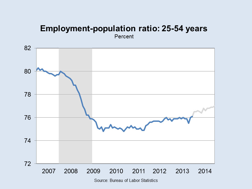 Employment Population Ratio: 25-54