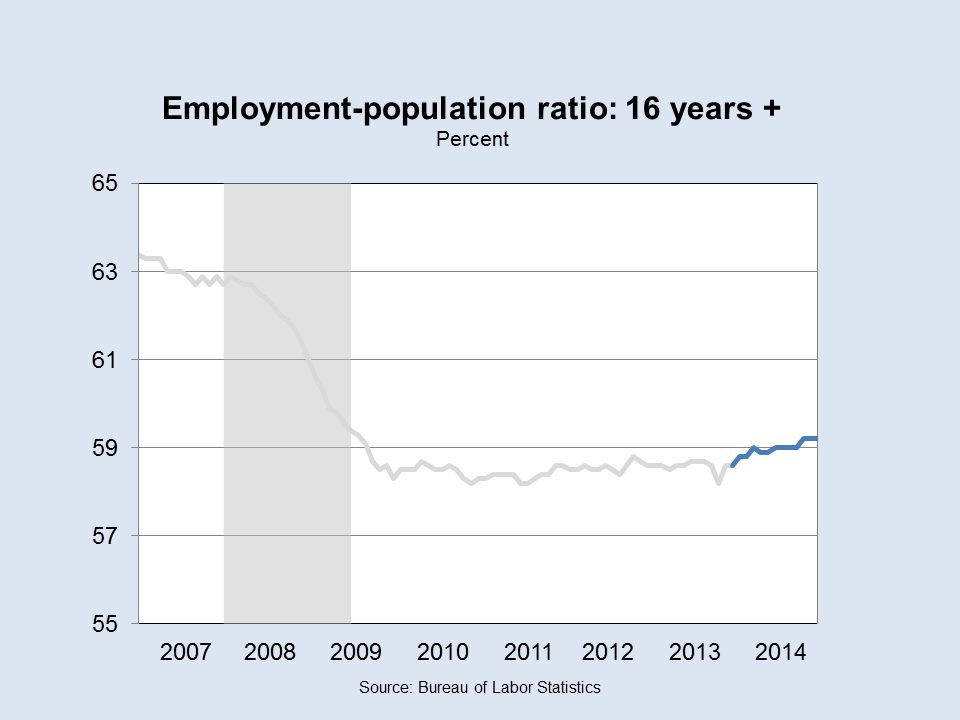 Employment Population Ratio: 16+
