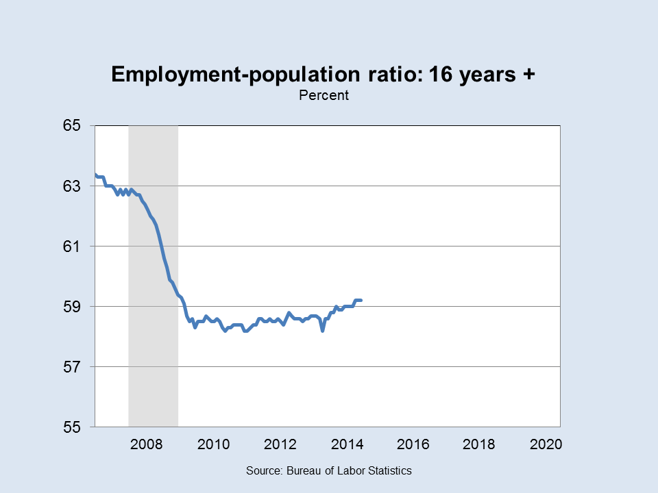 Employment Population Ratio: 16+