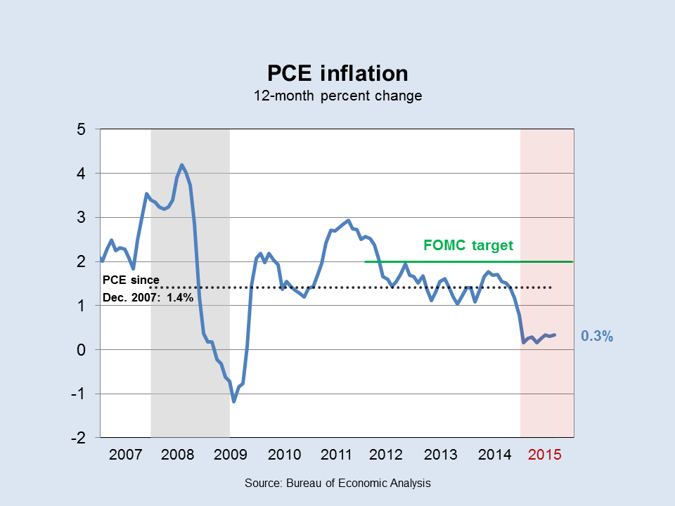 PCE Core Inflation