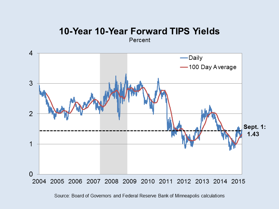 Slide 1: 10-Year 10-Year Forward TIPS Yields