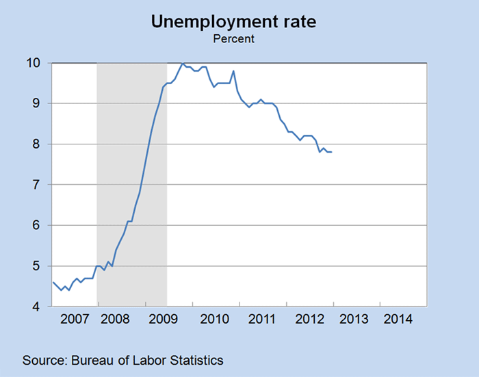 Unemployment Chart 10 Years