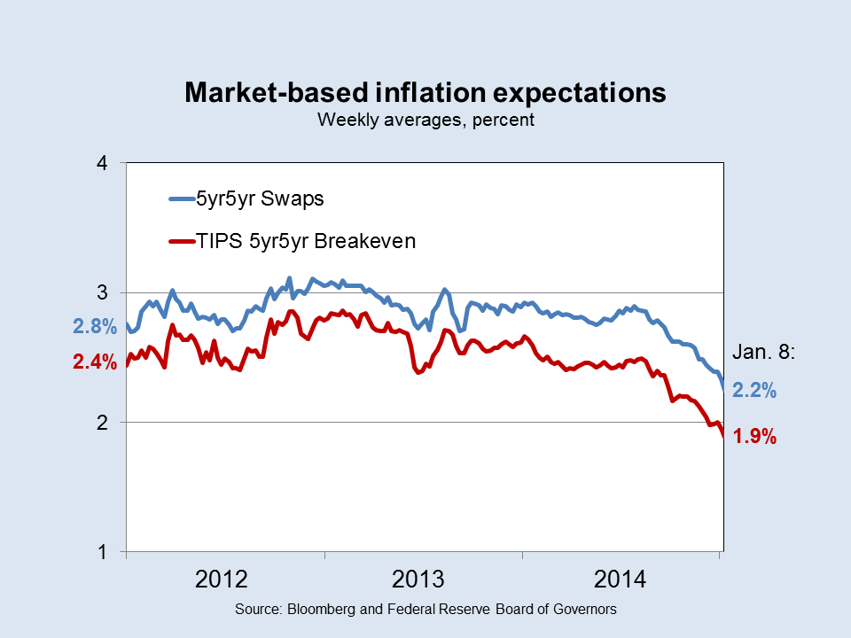 Market-based inflation expectations