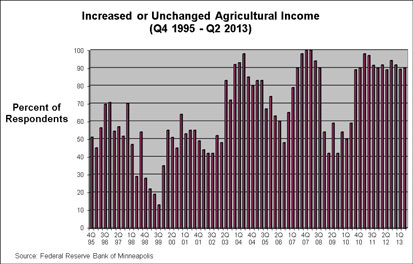 Chart: Average or Above-Average Agricultural Income