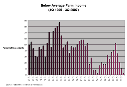 Chart: Below Average Farm Income