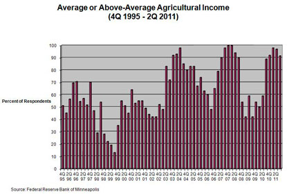 Chart: Average or Above-Average Agricultural Income