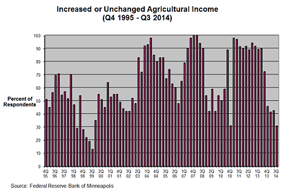 Chart: Increased or Unchanged Agricultural Income