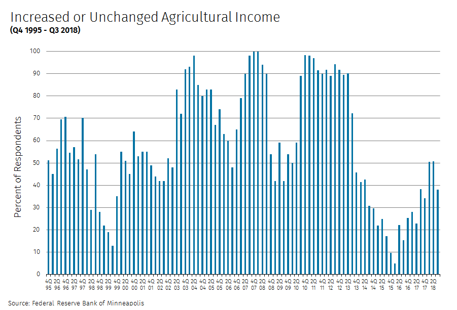 Farmland Prices Chart