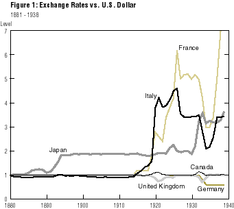 Figure 1: Exchange Rates vs. U.S. Dollar