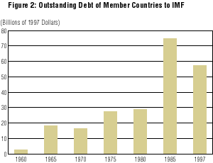 Figure 2: Outstanding Debt of Member Countries in IMF