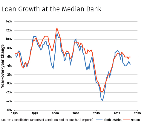 Loan Growth at the Median Bank
