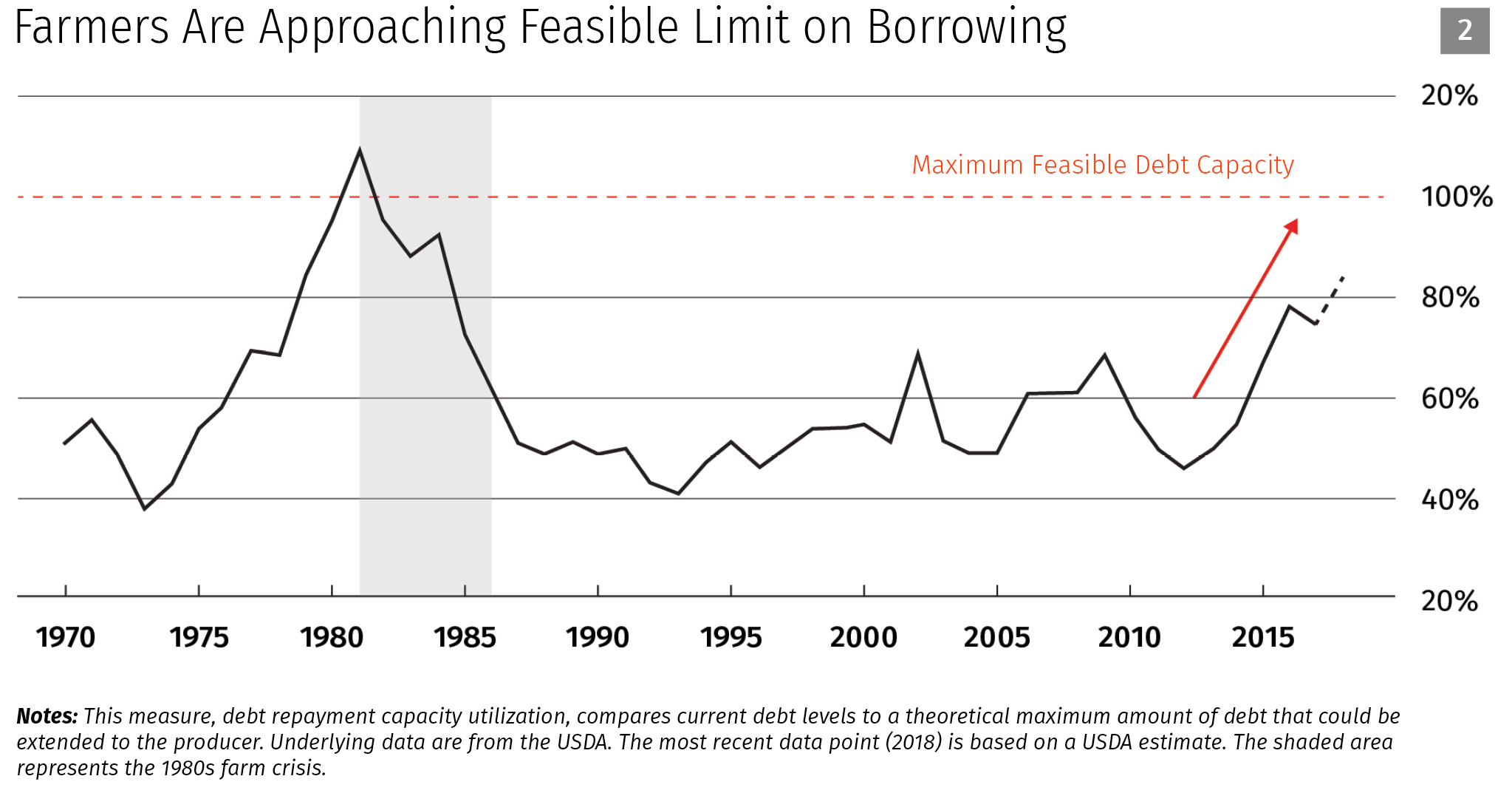 Farmers Are Approaching Feasible Limit on Borrowing