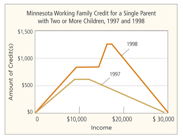 Income Credit Chart