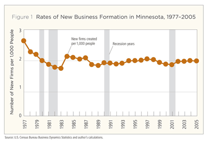 Rates of New Business Formation in Minnesota, 1977–2005