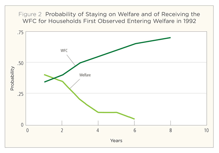 Welfare Recipients Chart