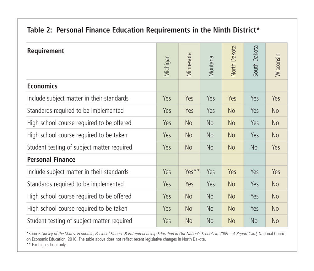 Survey takes stock of state financial education requirements Federal