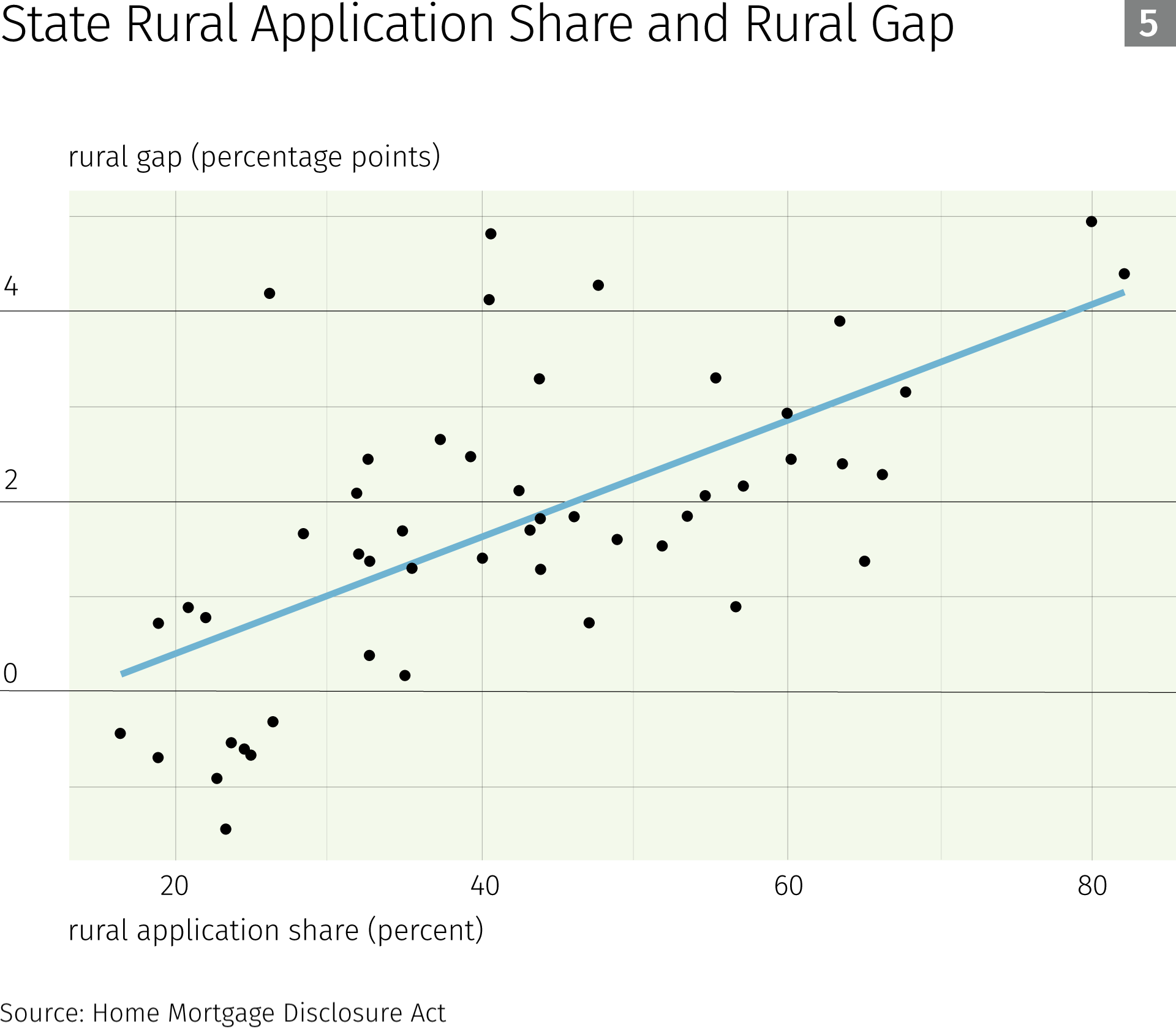 state rural application share and rural gap