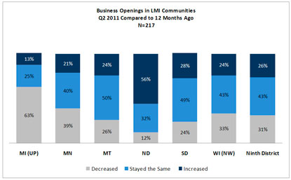 Chart: Business Openings in LMI Communities