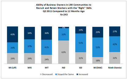 Chart: Ability of Business Owners in LMI Communities to Recruit and Retain Workers with the Right Skills