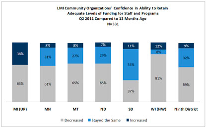 Chart: LMI Community Organizations' Confidence in Ability to Retain Adequate Levels of Funding for Staff and Programs