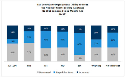 Chart: LMI Community Organizations Ability to Meet the Needs of Clients Seeking Assistance