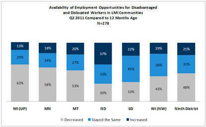 Chart: Availability of Employment Opportunities for Disadvantaged and Dislocated Workers in LMI Communities
