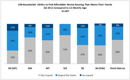 Chart: LMI Households' Ability to Find Affordable Rental Housing that Meets Their Needs