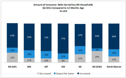 Chart: Amount of Consumer Debt Carried by LMI Households