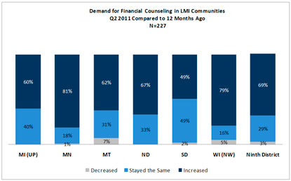 Chart: Demand for Financial Counseling in LMI Communities