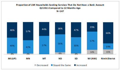 Chart: Proportion of LMI Households Seeking Services That Do Not Have a Bank Account