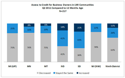 Chart: Access to Credit for Business Owners in LMI Communities