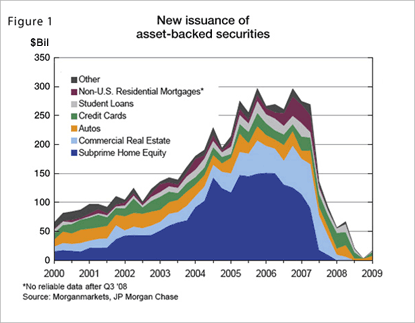 Figure 1: New issuance of asset-backed securities